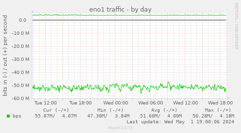 network bandwidth used by @rss2tg_bot, day chart