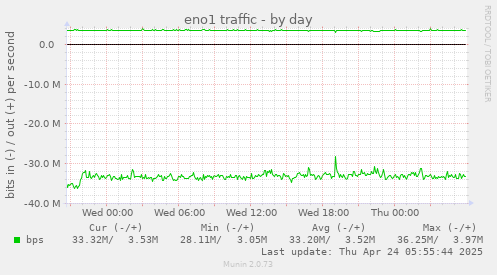 network bandwidth used by @rss2tg_bot, day chart