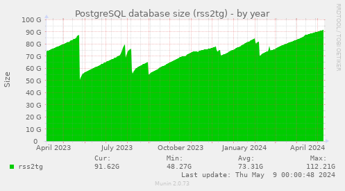 disk space consumed by PostgreSQL database for @rss2tg_bot, year chart
