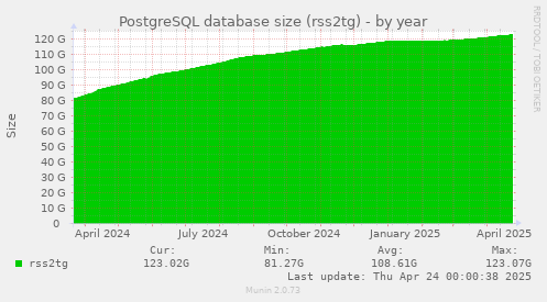 disk space consumed by PostgreSQL database for @rss2tg_bot, year chart