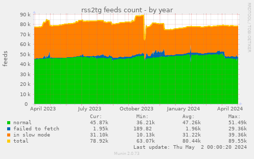 count of active feeds being processed by @rss2tg_bot, divided by priorities, year chart