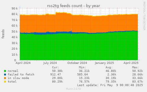 count of active feeds being processed by @rss2tg_bot, divided by priorities, year chart