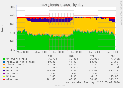 @rss2tg_bot statuses of fetching feeds, day chart