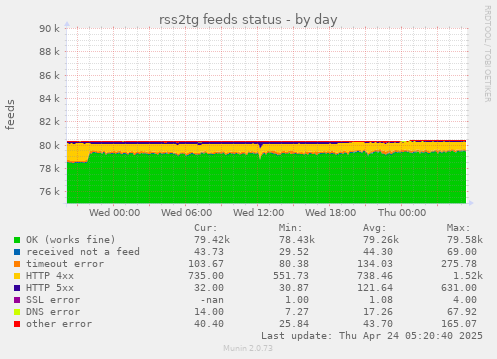 @rss2tg_bot statuses of fetching feeds, day chart