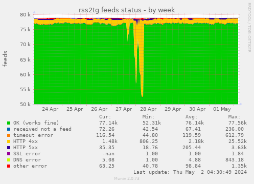 @rss2tg_bot statuses of fetching feeds, week chart