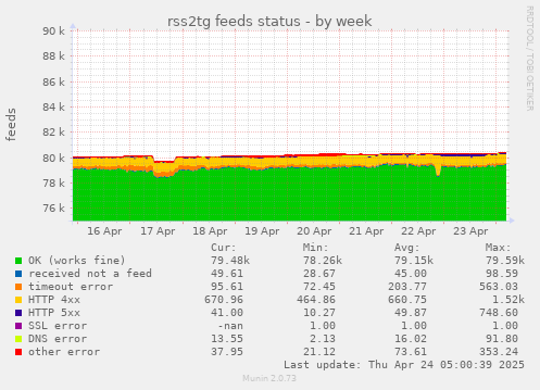 @rss2tg_bot statuses of fetching feeds, week chart