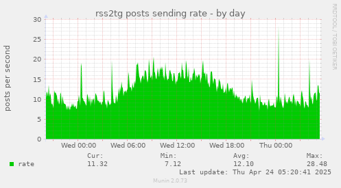 @rss2tg_bot post sending rate, day chart