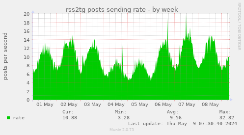 @rss2tg_bot post sending rate, week chart