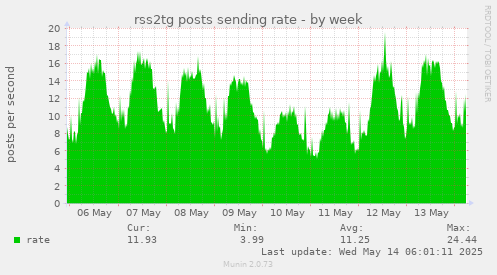 @rss2tg_bot post sending rate, week chart