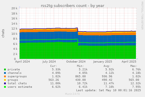 telegram chats which use @rss2tg_bot, divided by types, year chart