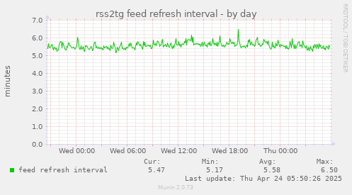 @rss2tg_bot update interval, day chart