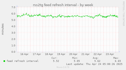 @rss2tg_bot update interval, week chart